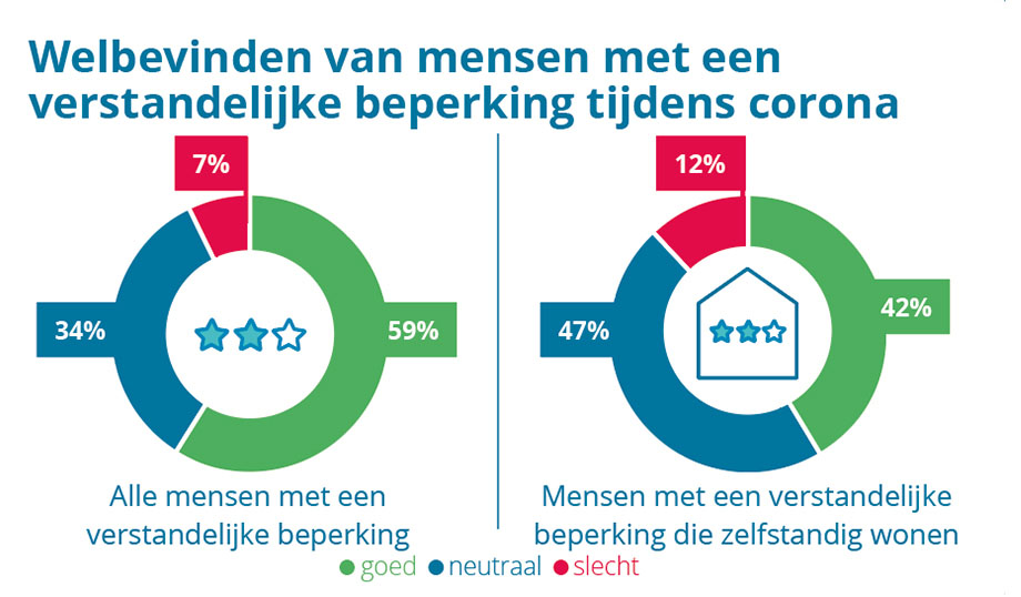 welbevinden van mensen met een verstandelijke beperking tijdens corona