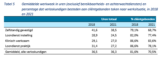 Werkweek verloskundigen