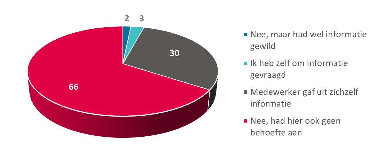 Reactie van consument op de vraag naar ontvangen informatie en de behoefte hieraan bij aanschaf zelfzorggeneesmiddel (n=692)