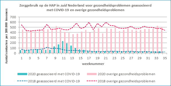 Regionale verschillen in zorggebruik huisartsenpost in coronatijd