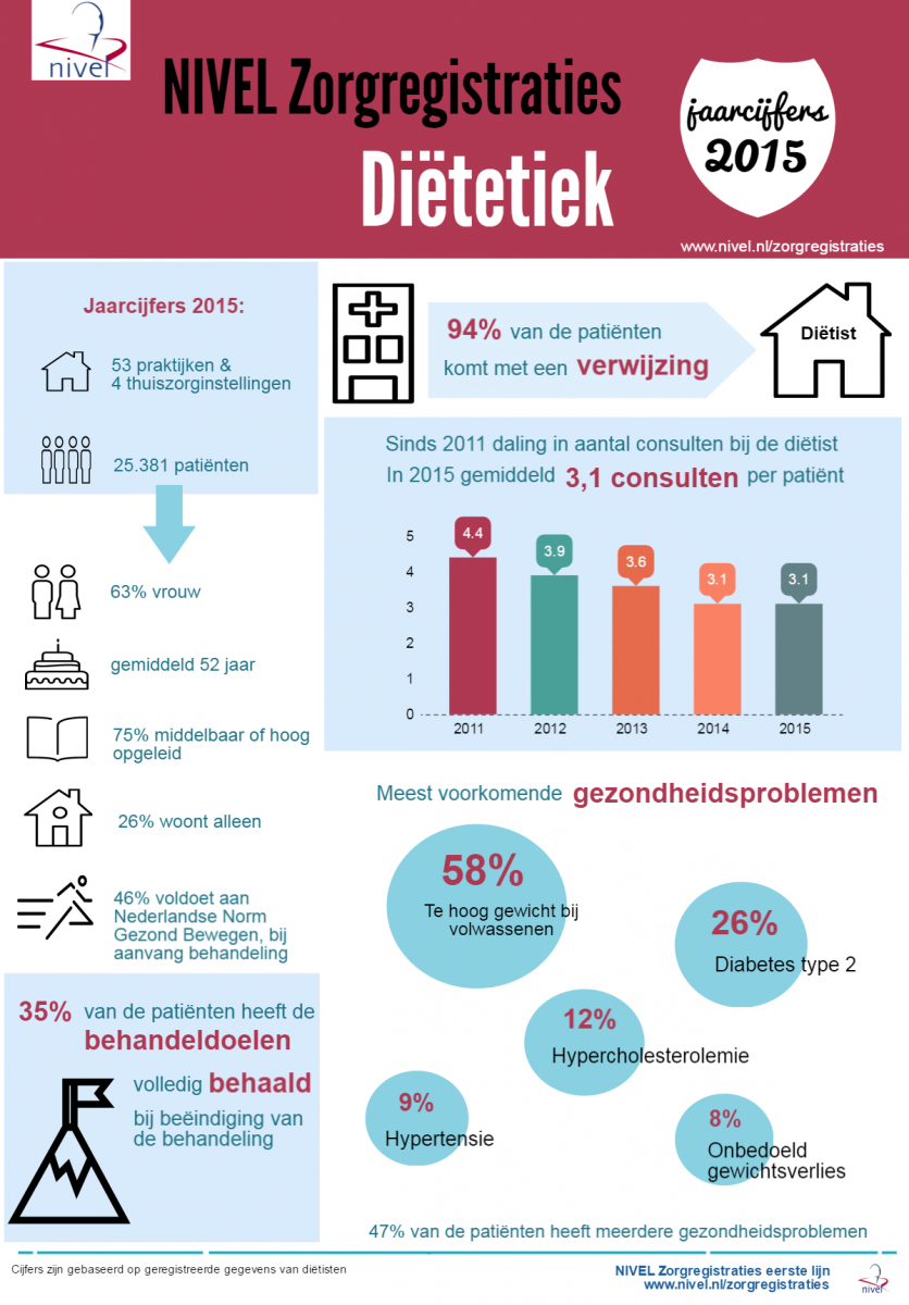 Kinderen met overgewicht bij de diëtist