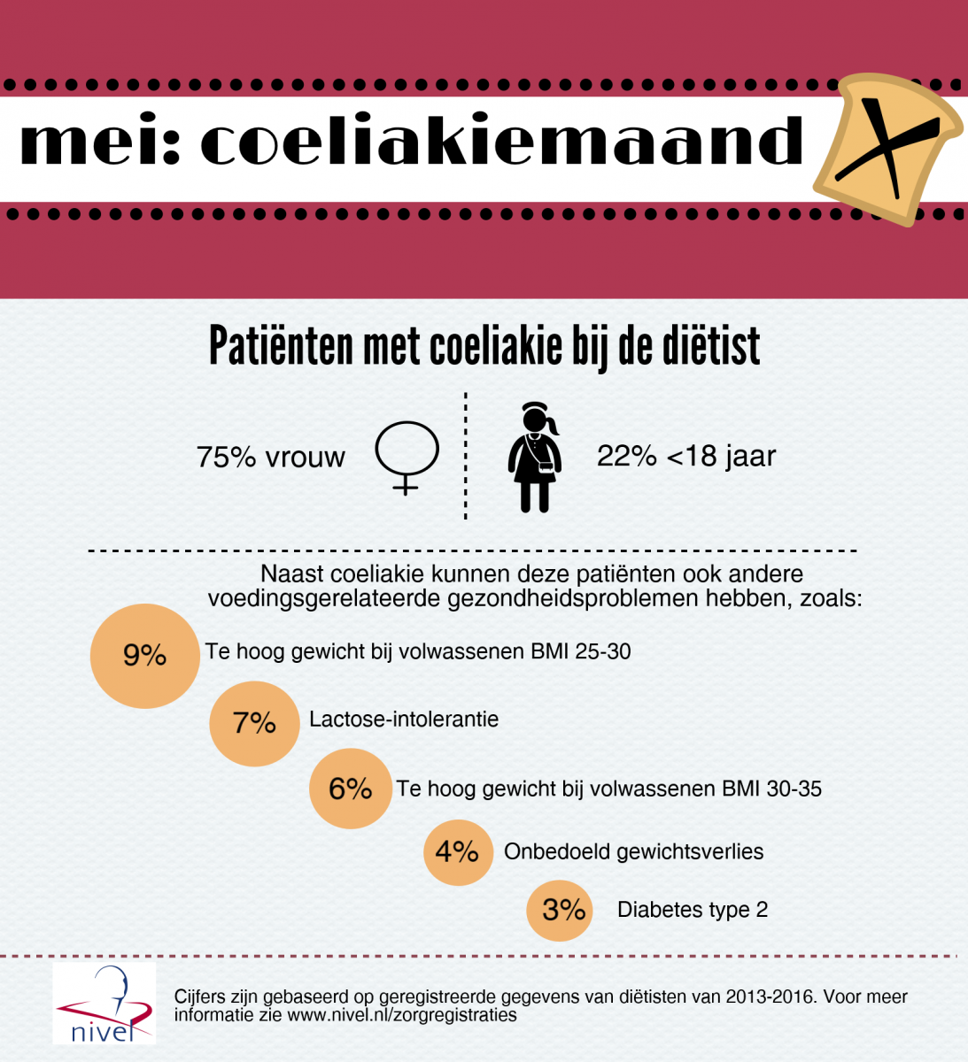 Mei: coeliakiemaand