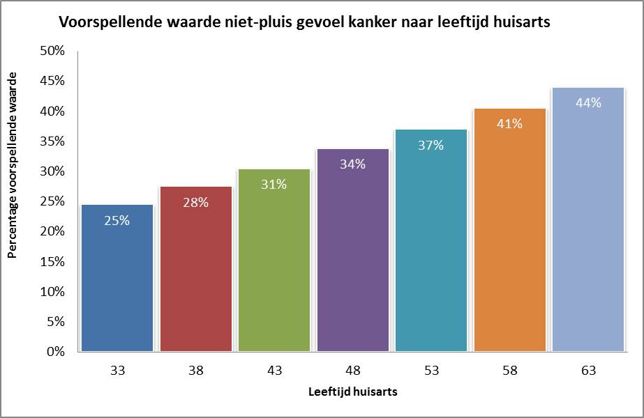 Ervaring huisarts helpt bij niet-pluisgevoel kanker