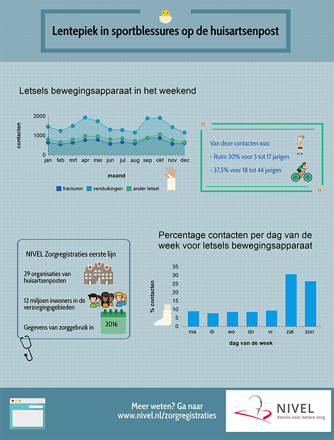 Lentepiek in sportblessures op de huisartsenpost