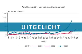 Uitgelicht week 47: weer meer kinderen met longontsteking (20-26 nov 2023)