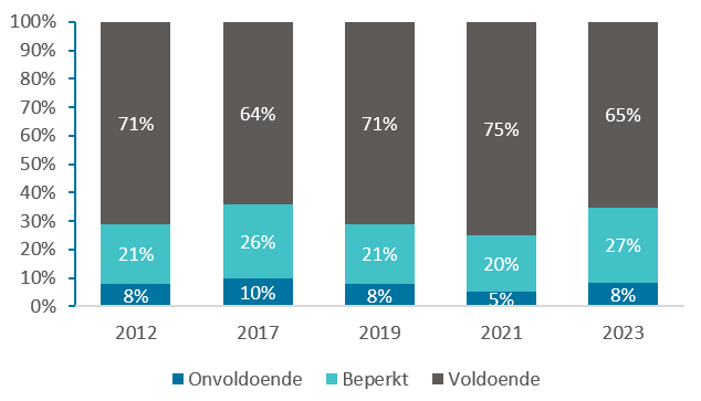Gezondheidsvaardigheden 2023